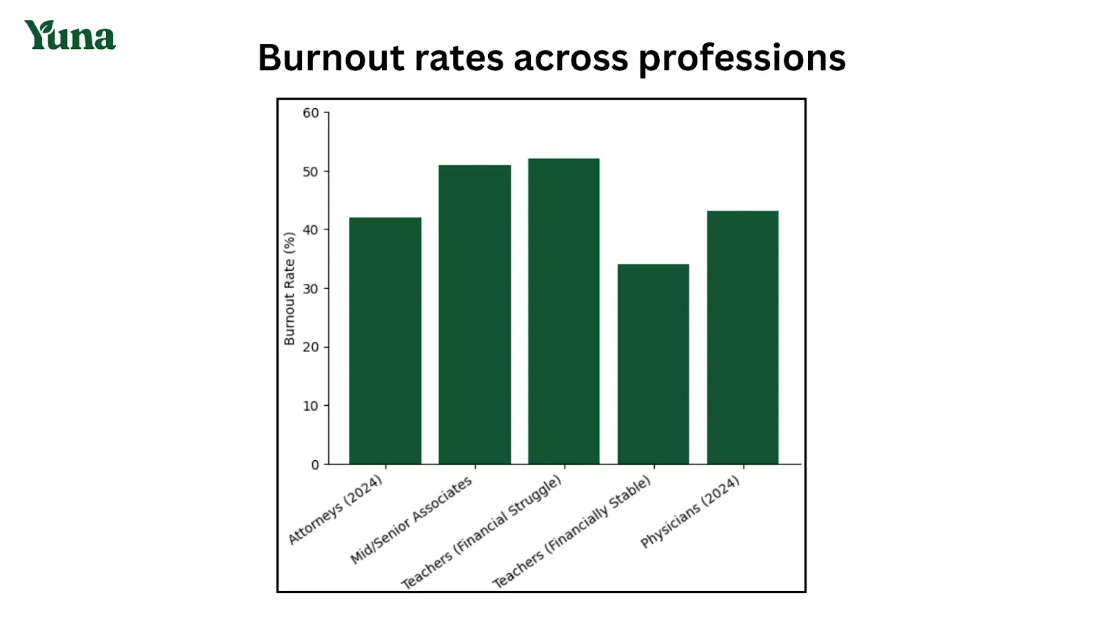 burnout rates across professions
